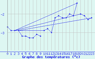 Courbe de tempratures pour La Dle (Sw)