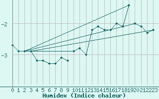 Courbe de l'humidex pour La Dle (Sw)