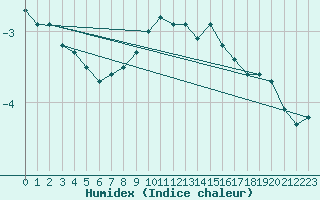 Courbe de l'humidex pour Bad Marienberg