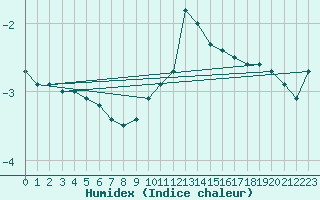 Courbe de l'humidex pour Ceahlau Toaca