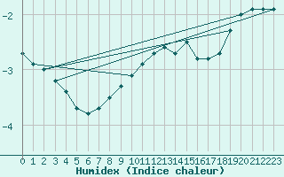 Courbe de l'humidex pour Chopok