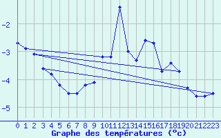 Courbe de tempratures pour Bellecte - Nivose (73)