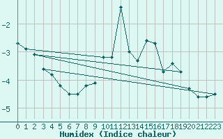 Courbe de l'humidex pour Bellecte - Nivose (73)