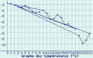 Courbe de tempratures pour Guetsch