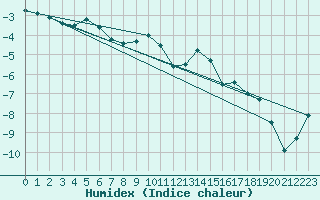 Courbe de l'humidex pour Guetsch