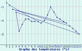 Courbe de tempratures pour Xonrupt-Longemer (88)