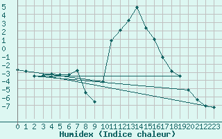 Courbe de l'humidex pour Ristolas (05)