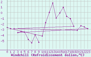 Courbe du refroidissement olien pour Krimml