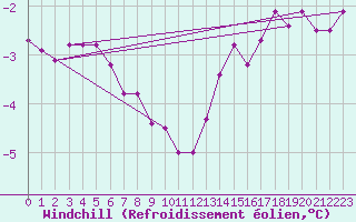 Courbe du refroidissement olien pour Caribou Island, Ont.
