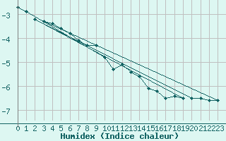 Courbe de l'humidex pour Napf (Sw)