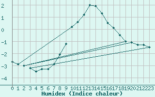 Courbe de l'humidex pour Veggli Ii