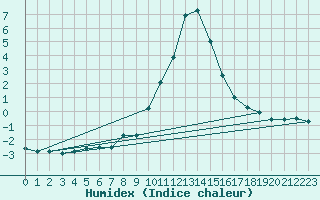 Courbe de l'humidex pour Saint-Vran (05)