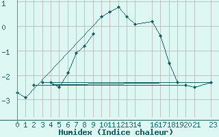 Courbe de l'humidex pour Vest-Torpa Ii