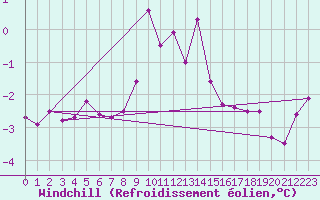 Courbe du refroidissement olien pour Hoernli