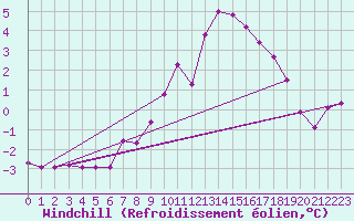 Courbe du refroidissement olien pour Laval (53)