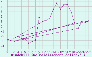 Courbe du refroidissement olien pour Bridlington Mrsc