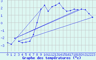 Courbe de tempratures pour Liesek