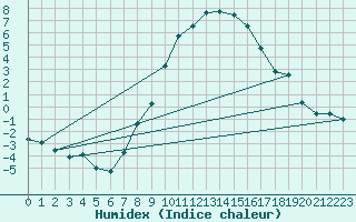 Courbe de l'humidex pour Coburg