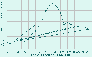 Courbe de l'humidex pour Flhli