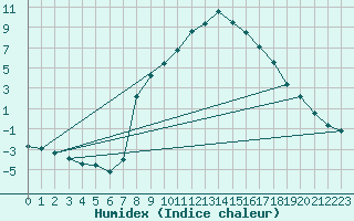 Courbe de l'humidex pour Graz Universitaet