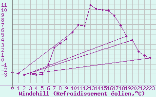Courbe du refroidissement olien pour Hoherodskopf-Vogelsberg