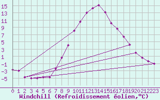 Courbe du refroidissement olien pour Spittal Drau