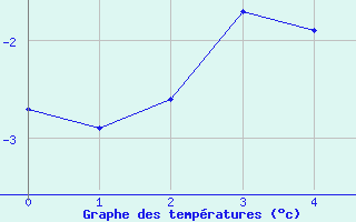 Courbe de tempratures pour Ny Alesund