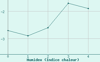 Courbe de l'humidex pour Ny Alesund