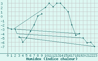 Courbe de l'humidex pour Petrozavodsk