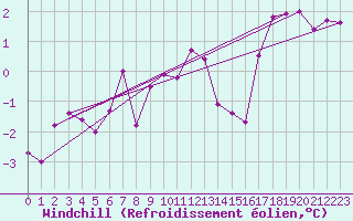 Courbe du refroidissement olien pour Biache-Saint-Vaast (62)