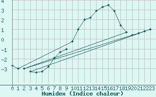 Courbe de l'humidex pour Monte Generoso