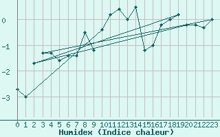 Courbe de l'humidex pour Piz Martegnas