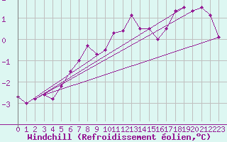 Courbe du refroidissement olien pour Carlsfeld