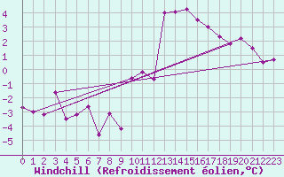 Courbe du refroidissement olien pour Leconfield