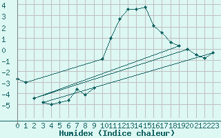 Courbe de l'humidex pour Rohrbach