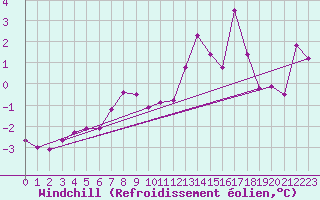 Courbe du refroidissement olien pour Paganella