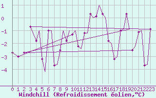 Courbe du refroidissement olien pour Bergen / Flesland