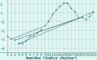 Courbe de l'humidex pour Le Bourget (93)