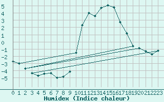 Courbe de l'humidex pour Northolt