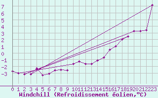 Courbe du refroidissement olien pour Creil (60)