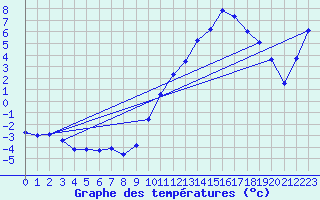 Courbe de tempratures pour Cernay (86)