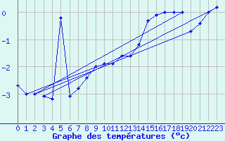 Courbe de tempratures pour Hoherodskopf-Vogelsberg