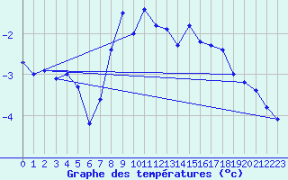 Courbe de tempratures pour Les Attelas