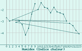 Courbe de l'humidex pour Les Attelas