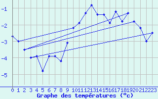 Courbe de tempratures pour Chaumont (Sw)