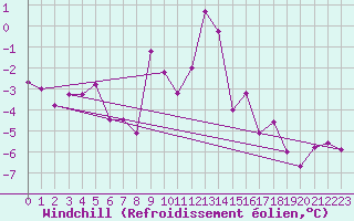Courbe du refroidissement olien pour Moenichkirchen