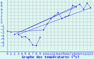 Courbe de tempratures pour Adelboden