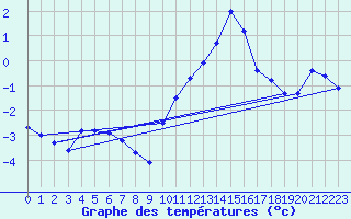 Courbe de tempratures pour Langres (52) 