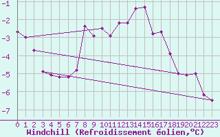 Courbe du refroidissement olien pour Petistraesk