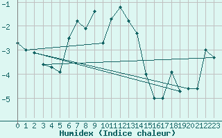 Courbe de l'humidex pour Eggishorn